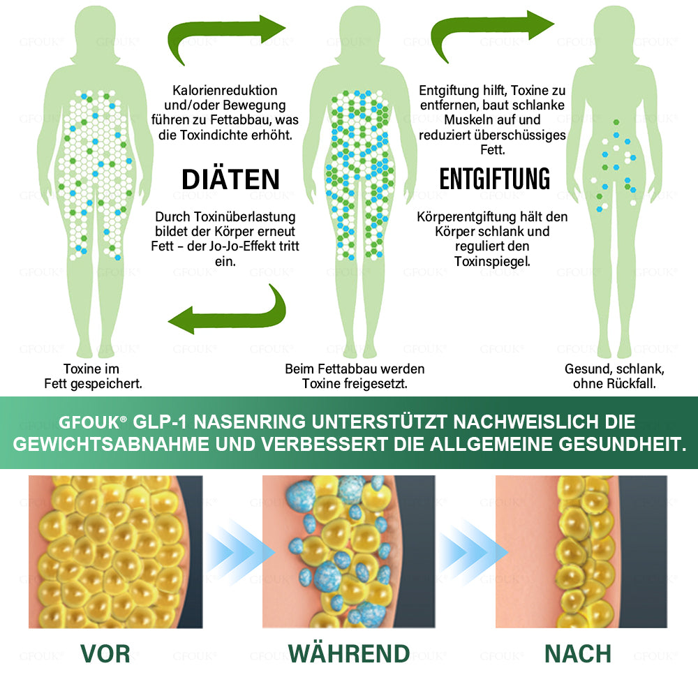 ✅ Hergestellt und versendet aus Deutschland | GFOUK® 𝐆𝐋𝐏-𝟏 Schlankheits- & Gesundheit Nasenring｜⚡ Schnelles Fettverbrennen & Stoffwechselbalance